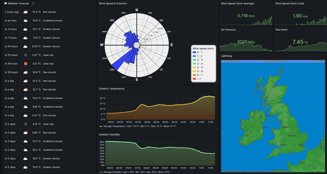 screenshot of weather monitoring dashboard